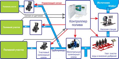 Автоматизация процесса полива