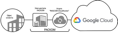 Авторизация и настройка доступа в Google Cloud Platform