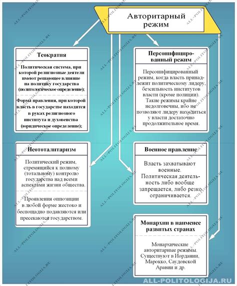 Авторитарный режим во времена королей