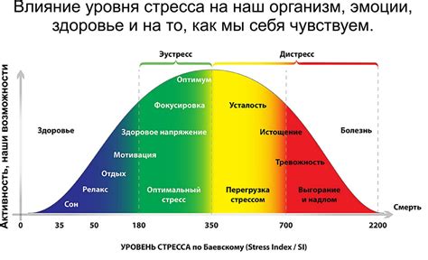 Адекватное уровень стресса