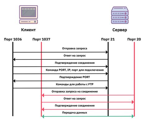 Активация режима передачи данных