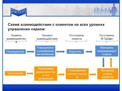 Активное взаимодействие с покупателями