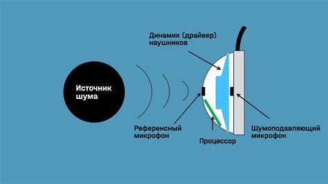 Активное шумоподавление в беспроводных наушниках с микрофонами