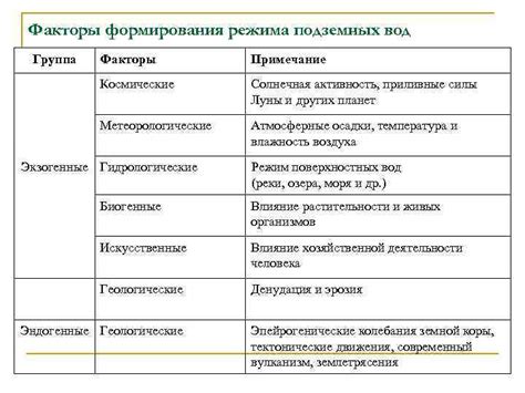 Активность подземных сил