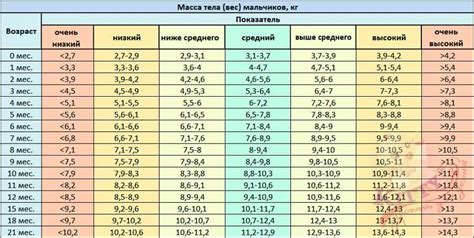 Активный рост и набор веса