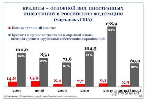 Актуальные тенденции в привлечении западных инвестиций в Российскую Федерацию