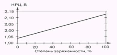 Алгоритмы эффективного заряда и сброса зарядки