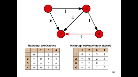 Алгоритм Флойда-Уоршелла