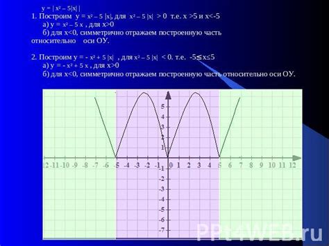 Алгоритм для построения графика функции y = 2x + 1