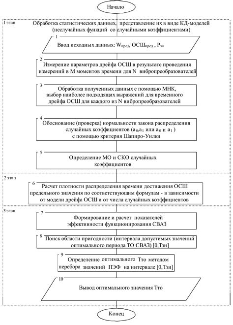 Алгоритм определения периода