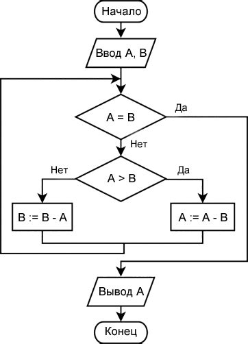 Алгоритм поиска НОД чисел с помощью цикла