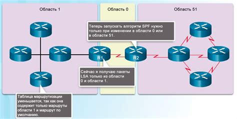 Алгоритм работы OSPF