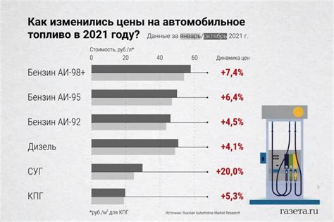 Альтернативные виды бензина на Газпроме