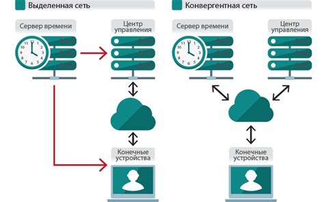 Альтернативные методы синхронизации: