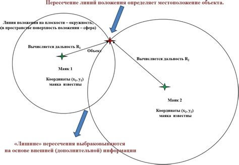 Альтернативные способы определения местоположения