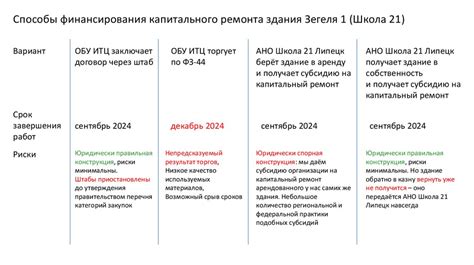 Альтернативные способы финансирования капитального ремонта