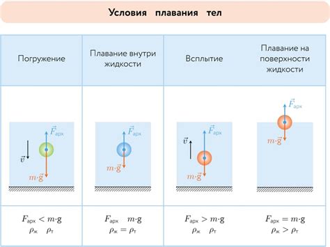 Альтернативный метод: определение плотности по силе Архимеда