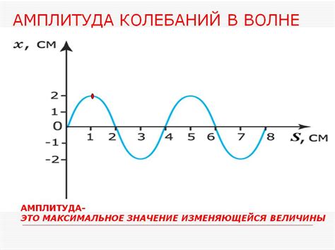 Амплитуда колебаний