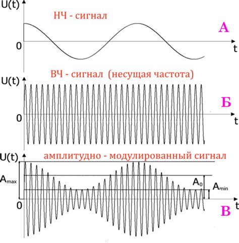 Амплитудная модуляция и предварительное усиление