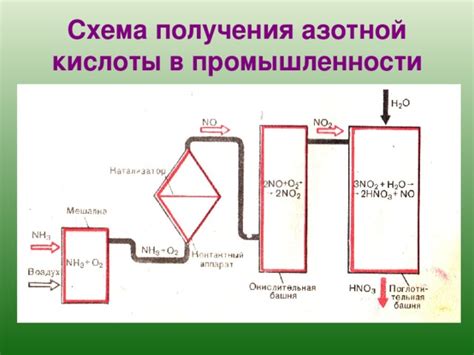 Анализ азотной кислоты в пробирке: методы и их применение