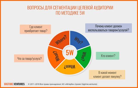 Анализ аудитории и понимание потребностей