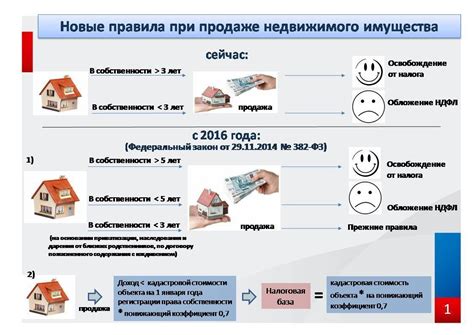 Анализ влияния количества квартир на размер налога