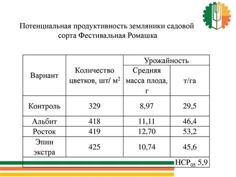 Анализ влияния погоды на урожайность