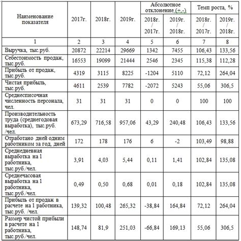 Анализ влияния размера на производительность