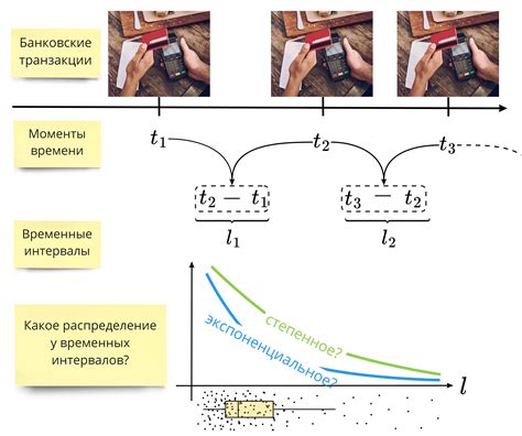 Анализ временных интервалов скидок