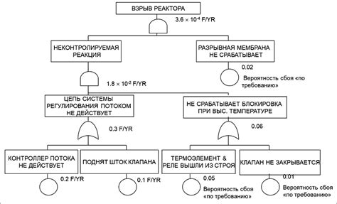 Анализ данных для определения причин отказов