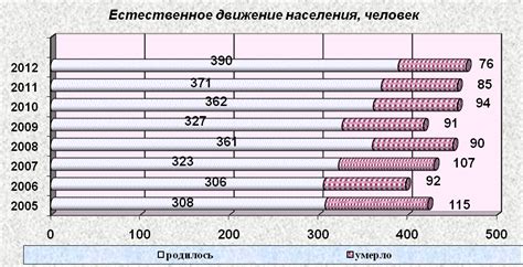 Анализ данных о демографической ситуации