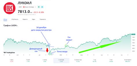 Анализ дивидендов: тайны и ошибки