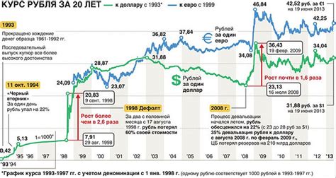 Анализ динамики курса доллара