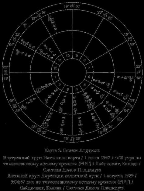 Анализ домов натальной карты