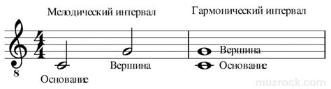 Анализ интервалов между нотами