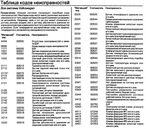 Анализ и интерпретация кодов ошибок