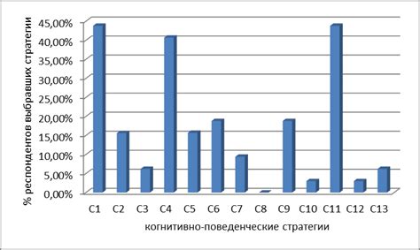 Анализ и интерпретация полученных результатов