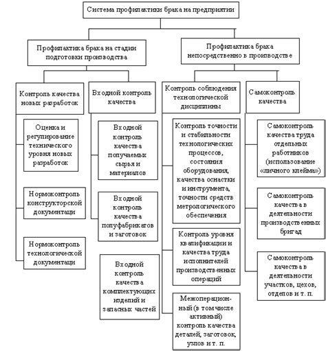 Анализ и контроль качества коммуникации