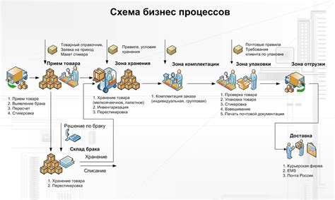 Анализ и оптимизация работы магазина