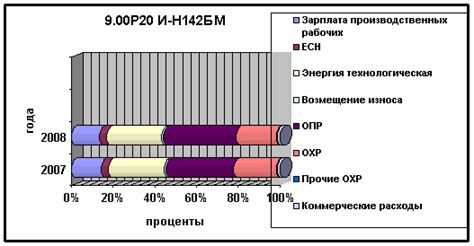 Анализ и оптимизация себестоимости