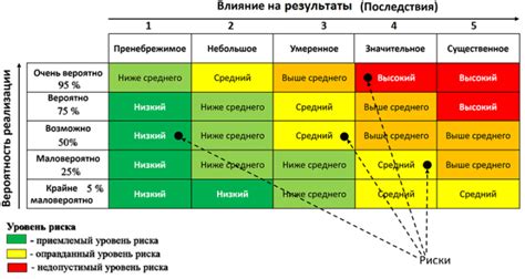 Анализ и оценка рисков в бизнес-процессах