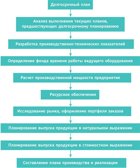 Анализ и планирование производства