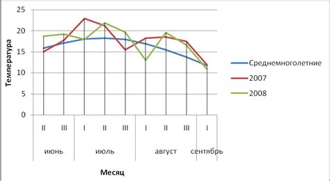 Анализ метеорологических данных