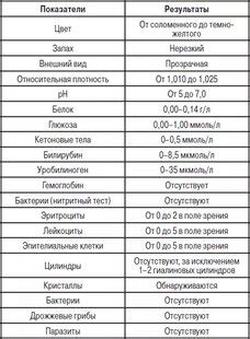 Анализ мочи: показатель полярности организма