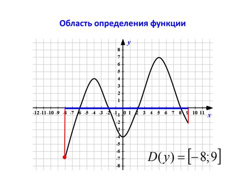 Анализ области определения функции косинус