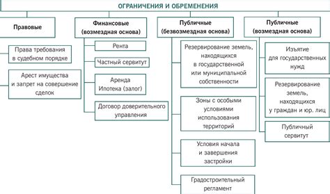 Анализ обременений