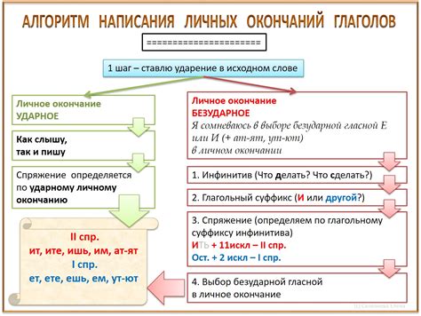 Анализ окончания глагола