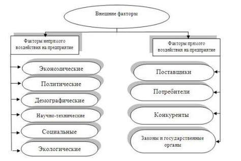 Анализ основных факторов