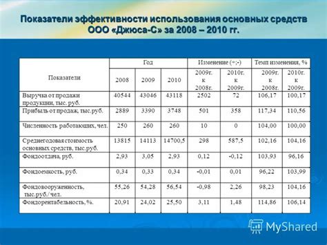 Анализ показателей и их снижение