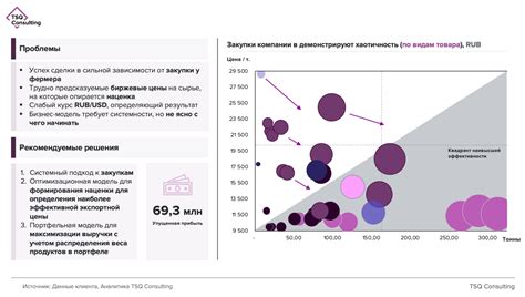 Анализ потенциала экспортной и импортной деятельности